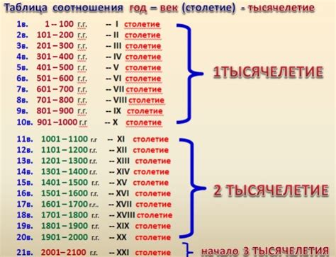 Как узнать век по году?