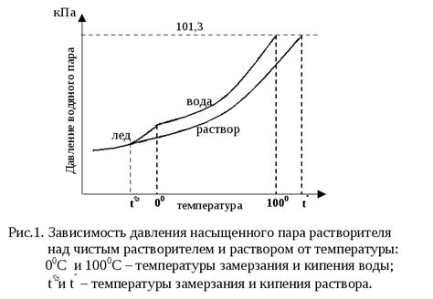 Как узнать давление пара над раствором