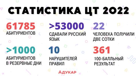 Как узнать итоговый балл ЦТ 2022