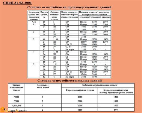 Как узнать официальную степень огнестойкости?