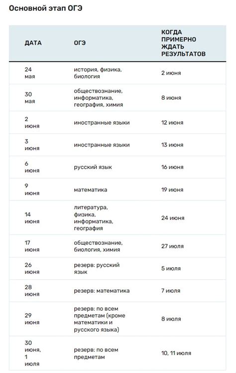 Как узнать оценки в ОГЭ 2023 по данным из паспорта