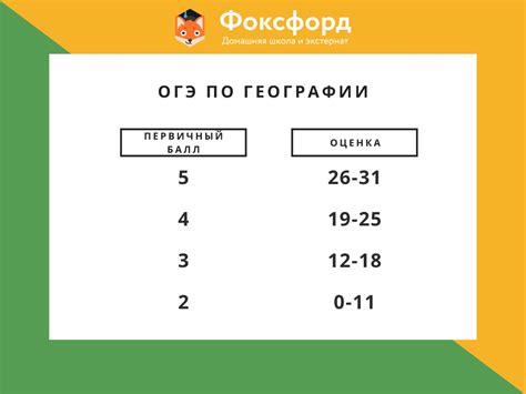 Как узнать оценку по ОГЭ 2023 география для 9 класса