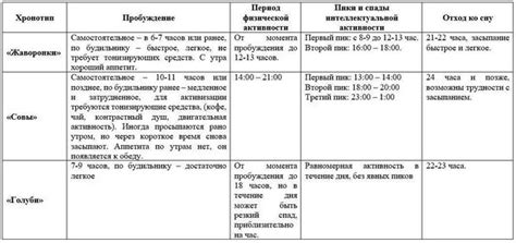 Как узнать свой хронотип посредством прохождения теста