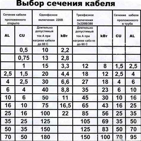 Как узнать сечение кабеля по диаметру жилы: таблица соответствий для точного расчета