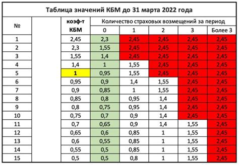 Как узнать текущий КБМ водителя?