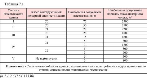 Как улучшить огнестойкость