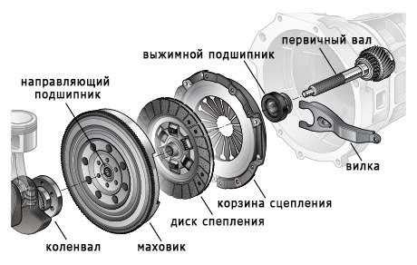 Как улучшить сцепление на старте двигателя