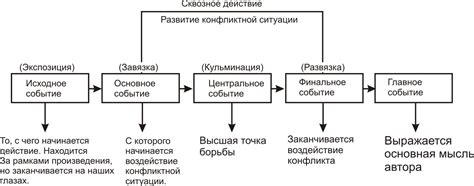 Как ускорить процесс изменения сюжета