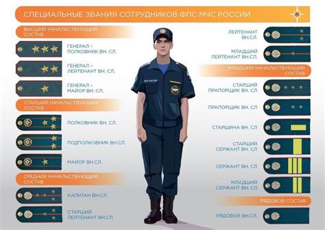 Как установить специальные права для званий