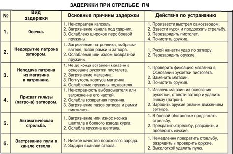 Как устранить задержки