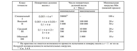 Как устранить погрешности показаний при использовании весов