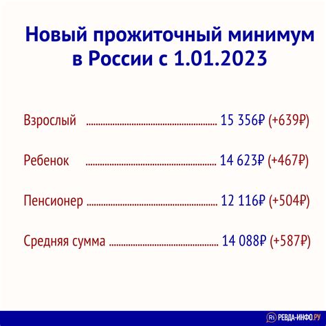 Как формировался прожиточный минимум в России