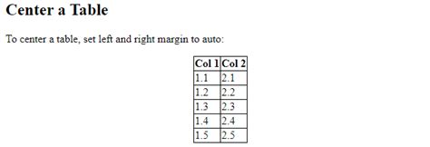 Как центрировать таблицу на CSS с помощью margin:auto;