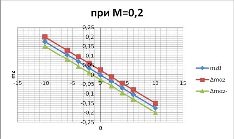 Калибровка управляющих поверхностей