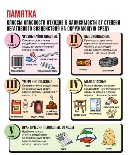 Категории опасных отходов и их классификация