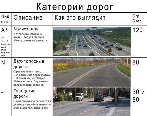 Категория дороги в городе