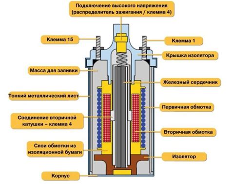 Катушка зажигания: устройство и назначение