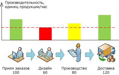 Качество и производительность процесса