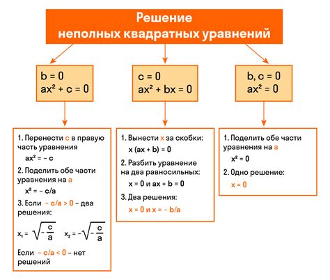 Квадратные уравнения: что это и как их решать