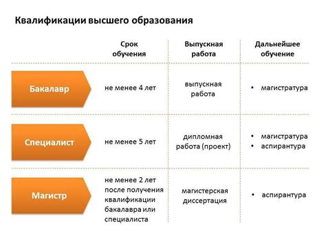 Квалификация и образование