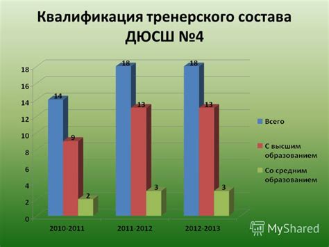 Квалификация тренерского состава