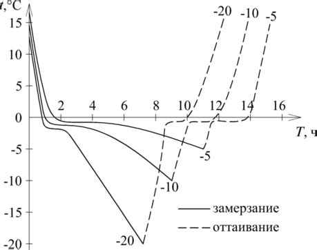 Кинетика диффузии при различных температурах