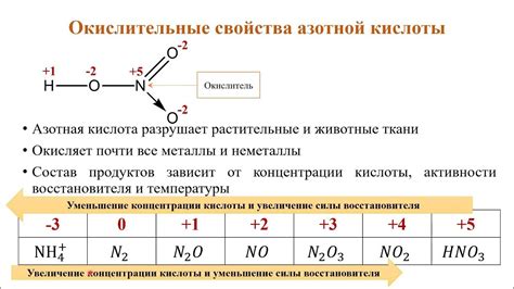 Кислотные свойства азотной кислоты