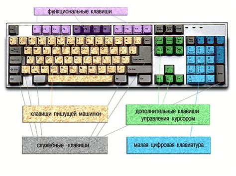 Клавиатура и функциональные клавиши