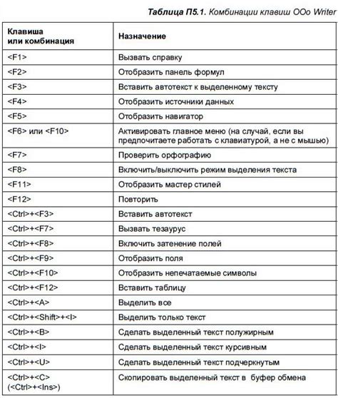 Клавиатурные команды и сочетания