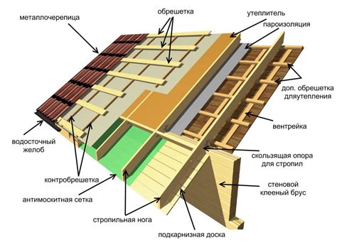 Кладка стенок и устройство крыши