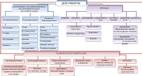 Классификация и сортировка документов по категориям