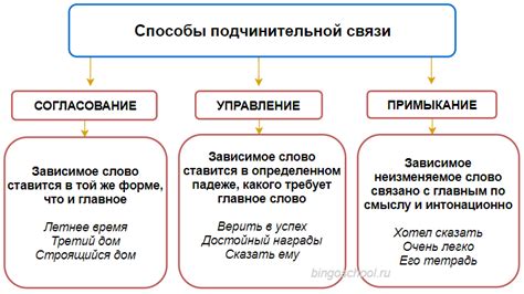 Классификация и типы подчинительной связи