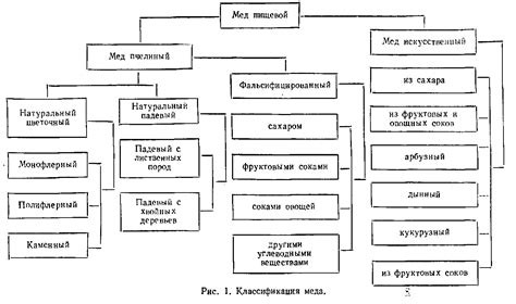 Классификация меда по технологии производства