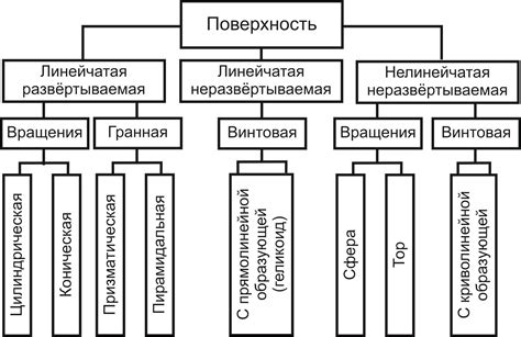 Классификация поверхностей