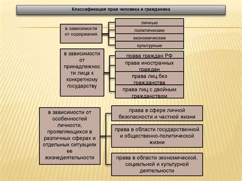 Классификация прав человека