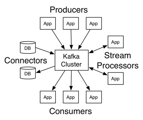 Кластеризация и масштабирование в Apache Kafka