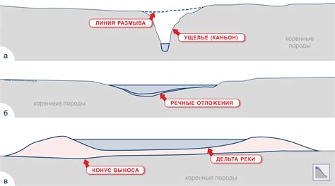 Климатический фактор в формировании русел рек