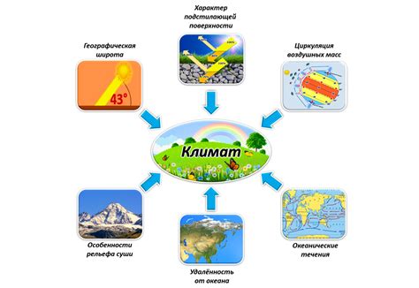 Климат и время путешествия