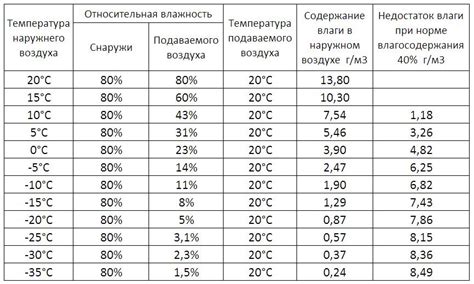 Ключевое значение содержания влаги