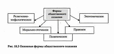 Ключевые аспекты общественного сознания: