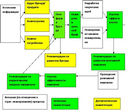 Ключевые моменты планирования рекламной кампании