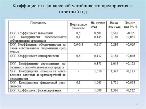 Ключевые показатели финансовой устойчивости