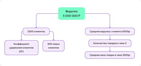 Ключевые принципы KPI системы для достижения результатов в бизнесе