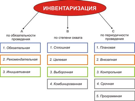 Ключевые способы инвентаризации товаров