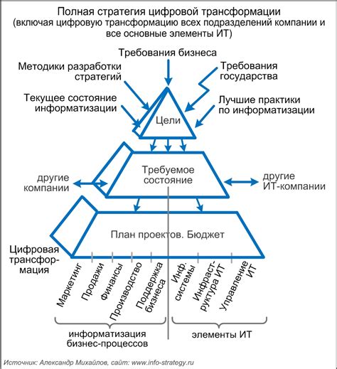 Ключевые стратегии управления информационным процессом