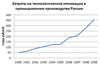 Ключевые технологические инновации в России