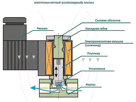 Ключевые факторы выбора и установки соленоидного клапана