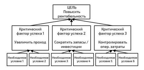 Ключевые факторы успеха в стратегиях роста