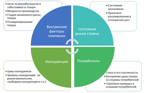 Ключевые факторы формирования цен