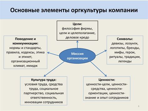 Ключевые элементы организации